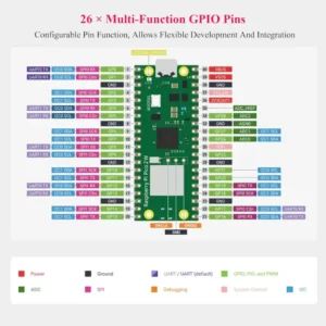 Raspberry pi Pico 2 W pin map , GPIO map